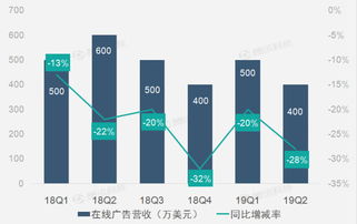 財報圖解 網(wǎng)游與影院廣告業(yè)務(wù)助推暢游第二季度營收同比恢復(fù)增長