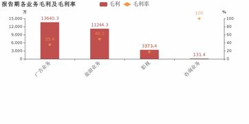 中視傳媒2018年業(yè)績亮眼 歸母凈利潤大幅增長39.3%，廣告業(yè)務(wù)成核心驅(qū)動力